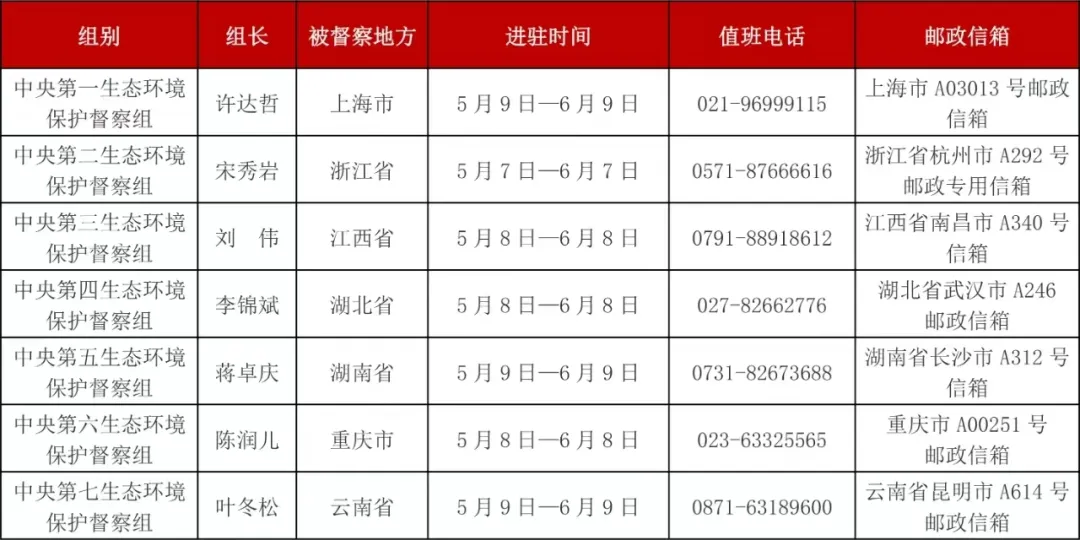 第三輪第二批中央生態環境保護督察進駐一覽表