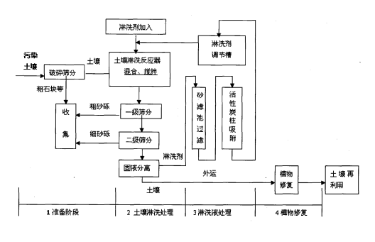 土壤修復設備方案