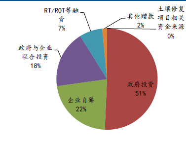 土壤修復每平方多少錢