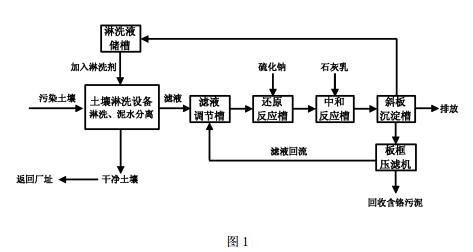 鉻渣污染土壤異位淋洗修復流程示意圖