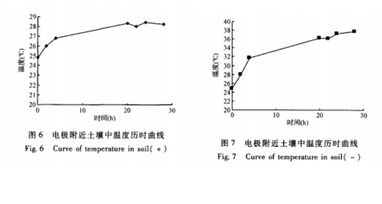 銅污染土壤電動修復技術